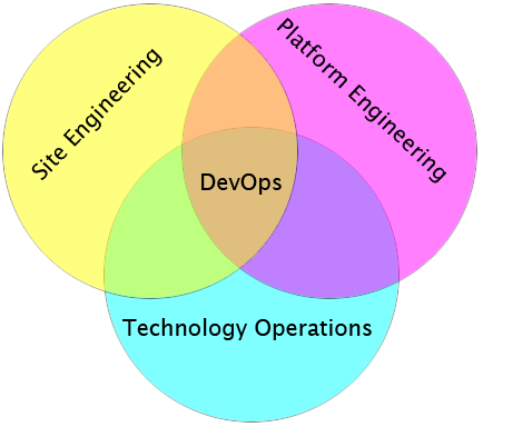 Web Technology Department Organization