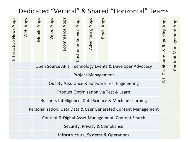 vertical-and-horizontal-teams